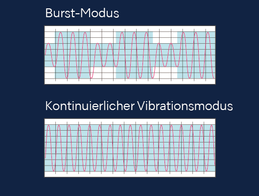Burst-Modus mit drei verschiedenen Frequenzstufen